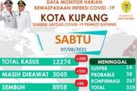 12.274 Orang Terpapar Covid-19 di Kota Kupang