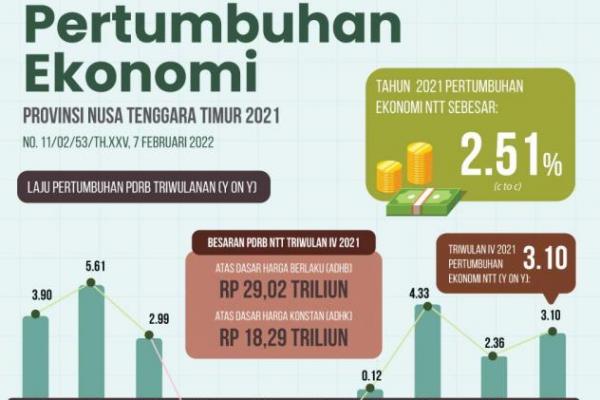  Ekonomi Nusa Tenggara Timur Tahun 2021 Tumbuh 2,51 Persen 