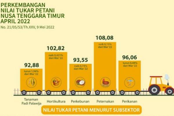  April 2022 Nilai Tukar Petani Menurun 0,88 Persen 