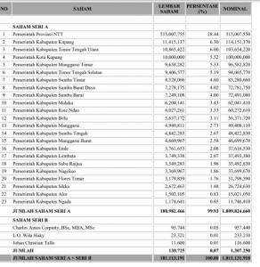 Pemprov NTT Borong Saham Seri B, Ini Daftar Pemegang Saham  Bank NTT