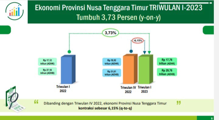 Perekonomian Nusa Tenggara Timur (NTT) berdasarkan besaran Produk Domestik Regional Bruto (PDRB) atas dasar harga berlaku triwulan I-2023 mencapai Rp 29,76 triliun dan atas dasar harga konstan 2010 mencapai Rp 17,76 triliun.