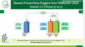 Ekonomi Nusa Tenggara Timur Triwulan I-2023 Tumbuh 3,73 Persen 