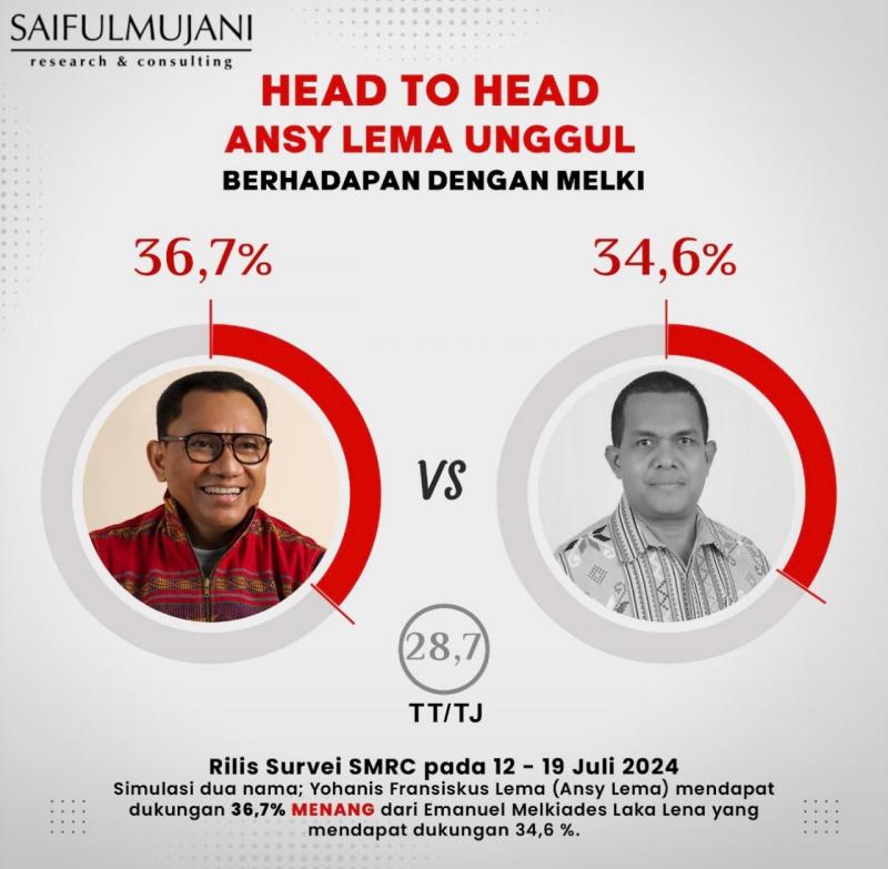 Ansy Lema Cetak `Hattrick` di Tiga Hasil Survei Pilgub NTT, Elektabilitas Selalu Teratas 