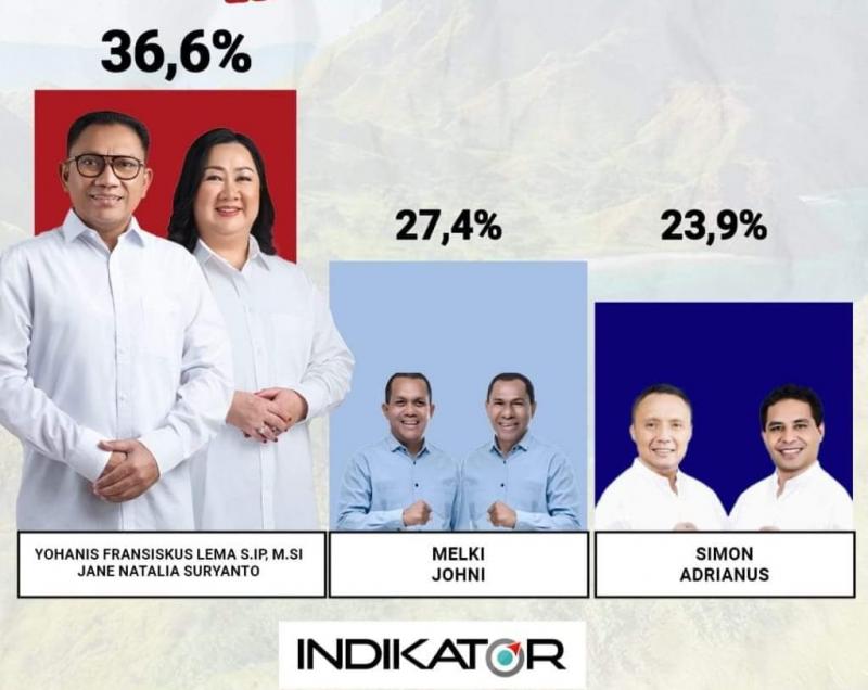 Hasil Survei Indikator Ungkap Fakta Pemilih Prabowo-Gibran Dukung Ansy-Jane di Pilgub NTT 
