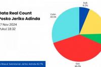 Real Count Data Masuk 62,7%, Jeriko-Adinda Unggul Sementara Empat Paslon