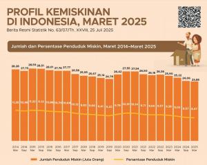 Raih Peringkat Keenam Provinsi Termiskin 2025, Tunjangan DPRD NTT Malah Naik